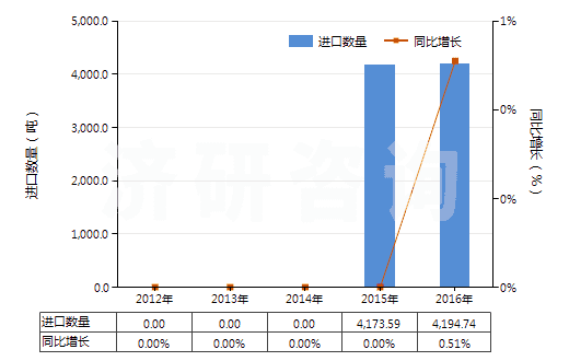 2012-2016年中國三氯乙烯(HS29032200)進(jìn)口量及增速統(tǒng)計 2012-2016年中國三氯乙烯(HS29032200)進(jìn)口量及增速統(tǒng)計